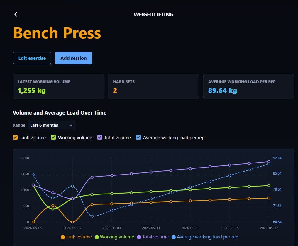 Bench Press progress showing working volume, hard sets, average working load per rep, and volume-and-load trends over time.