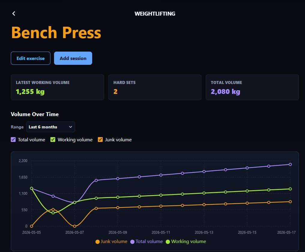 Bench Press progress view showing training metrics and a performance chart